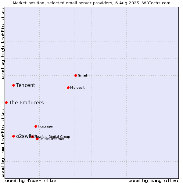 Market position of Tencent vs. o2switch vs. The Producers