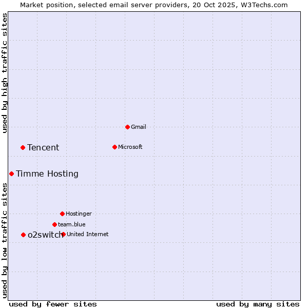 Market position of o2switch vs. Tencent vs. Timme Hosting