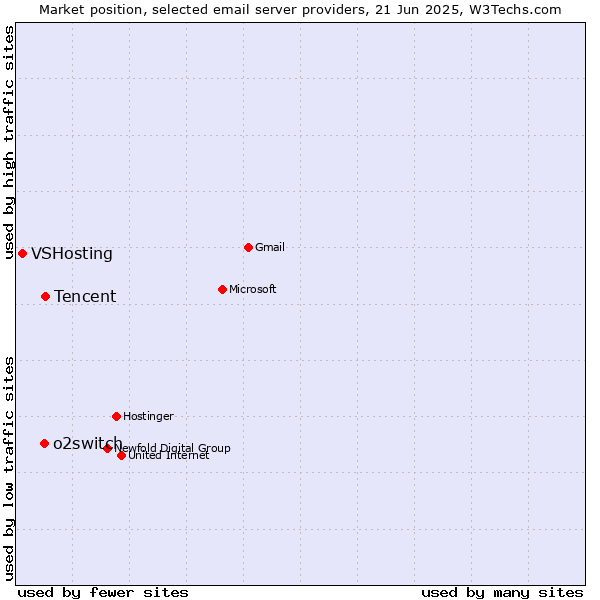 Market position of Tencent vs. o2switch vs. VSHosting