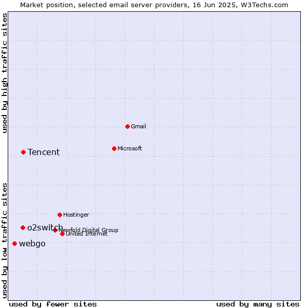 Market position of Tencent vs. o2switch vs. webgo