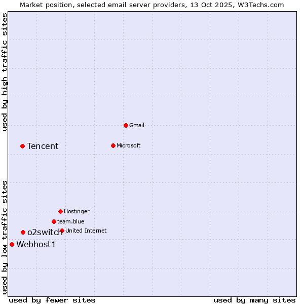 Market position of o2switch vs. Tencent vs. Webhost1