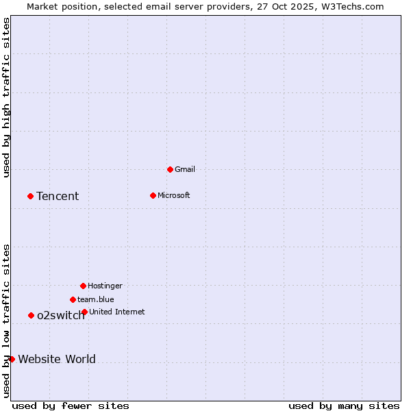 Market position of o2switch vs. Tencent vs. Website World