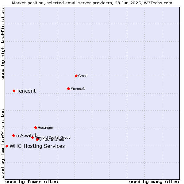 Market position of Tencent vs. o2switch vs. WHG Hosting Services