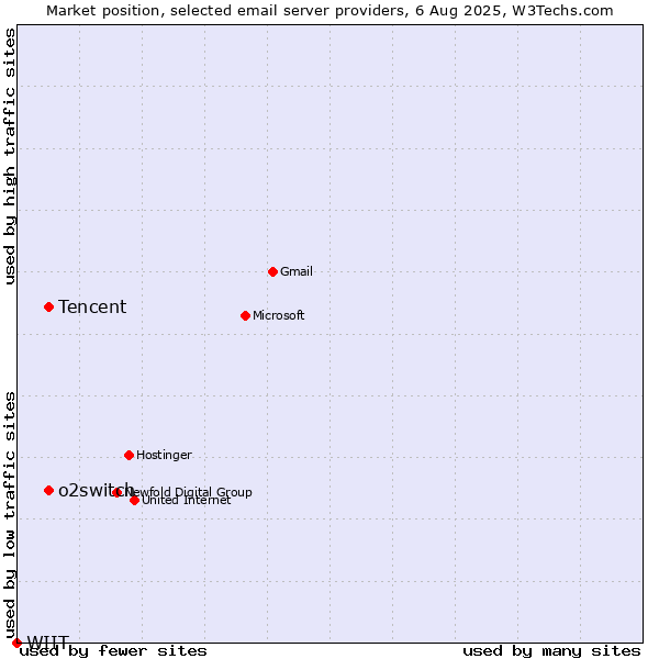 Market position of Tencent vs. o2switch vs. WIIT