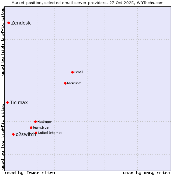 Market position of o2switch vs. Zendesk vs. Ticimax