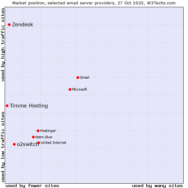 Market position of o2switch vs. Zendesk vs. Timme Hosting