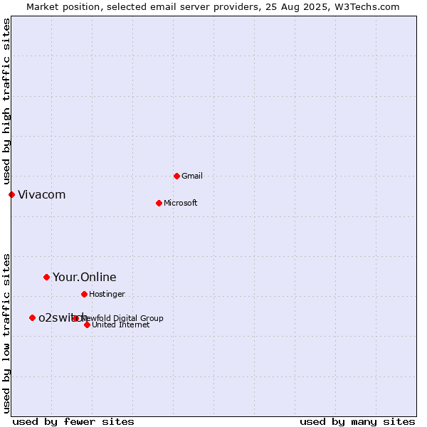Market position of Your.Online vs. o2switch vs. Vivacom
