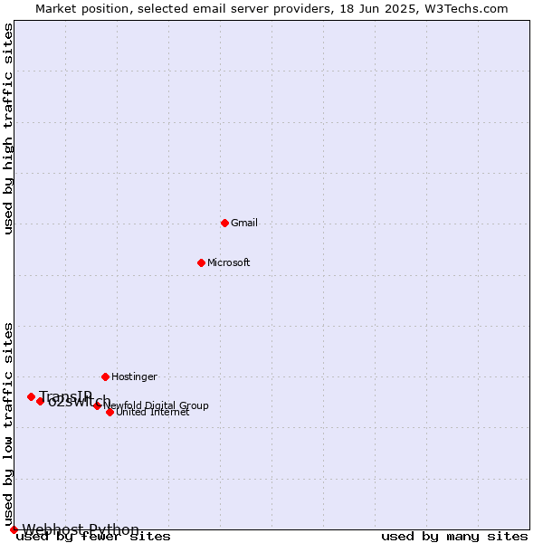 Market position of o2switch vs. TransIP vs. Webhost Python