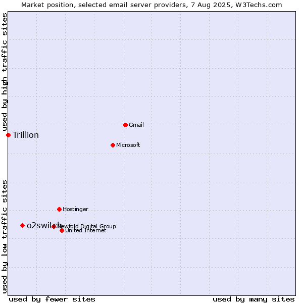 Market position of o2switch vs. Trillion
