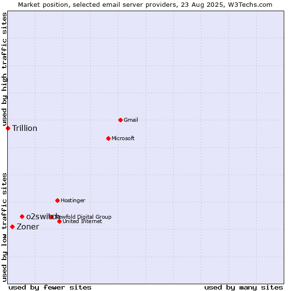 Market position of o2switch vs. Zoner vs. Trillion