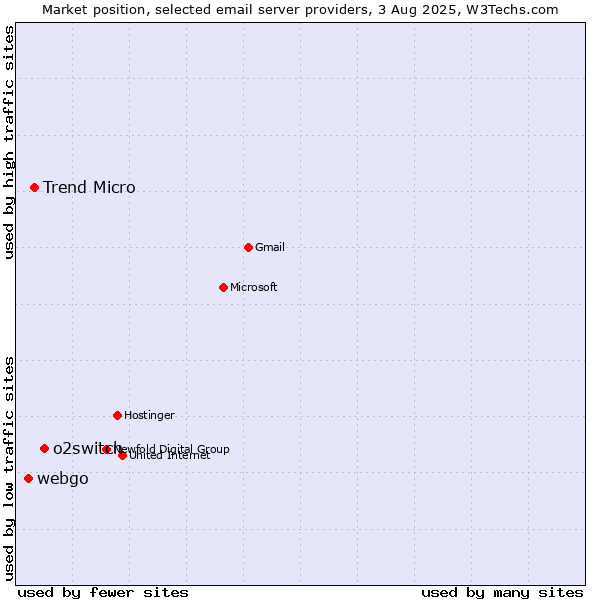 Market position of o2switch vs. Trend Micro vs. webgo