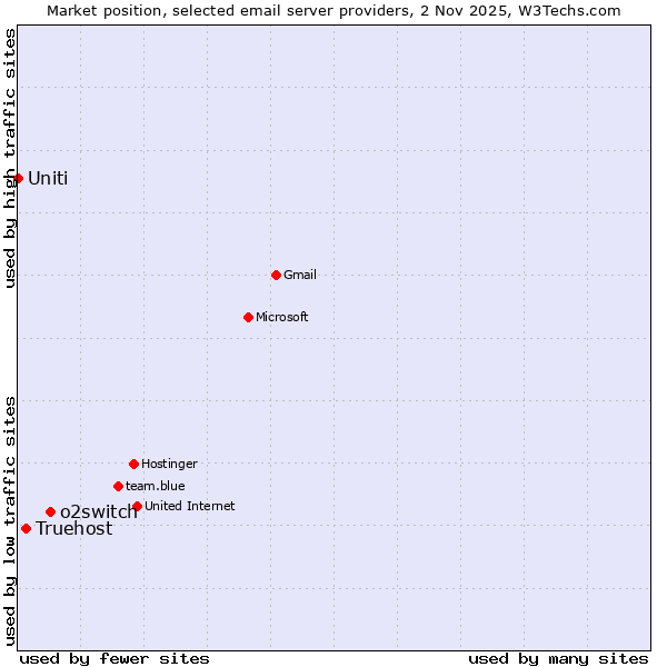 Market position of o2switch vs. Truehost vs. Uniti