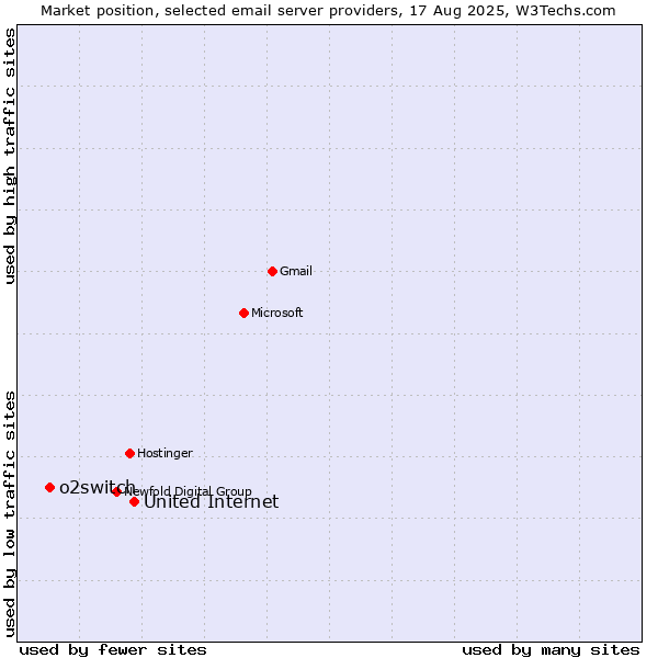 Market position of United Internet vs. o2switch