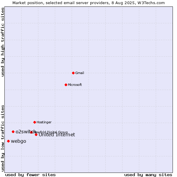 Market position of United Internet vs. o2switch vs. webgo
