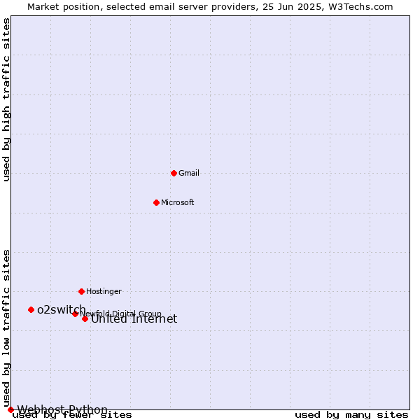 Market position of United Internet vs. o2switch vs. Webhost Python