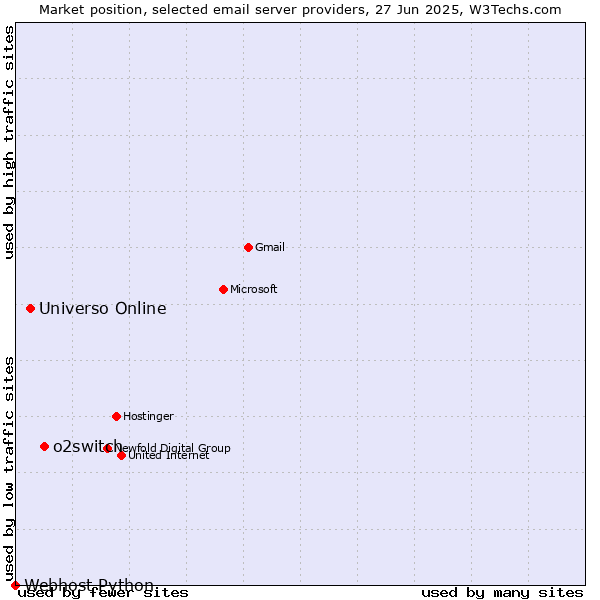 Market position of o2switch vs. Universo Online vs. Webhost Python
