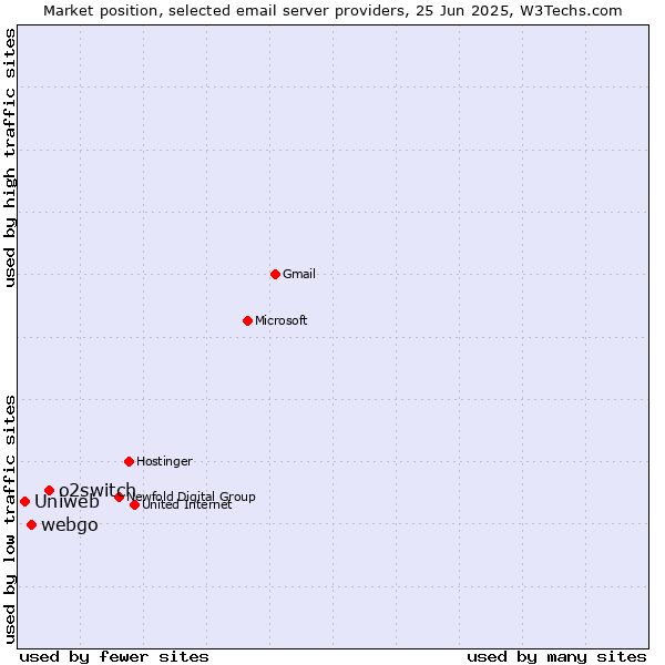Market position of o2switch vs. webgo vs. Uniweb
