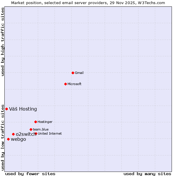 Market position of o2switch vs. webgo vs. Váš Hosting