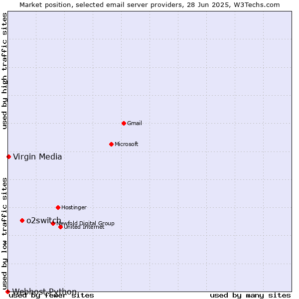 Market position of o2switch vs. Virgin Media vs. Webhost Python