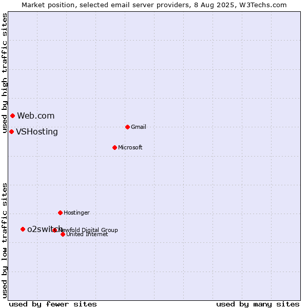Market position of o2switch vs. Web.com vs. VSHosting