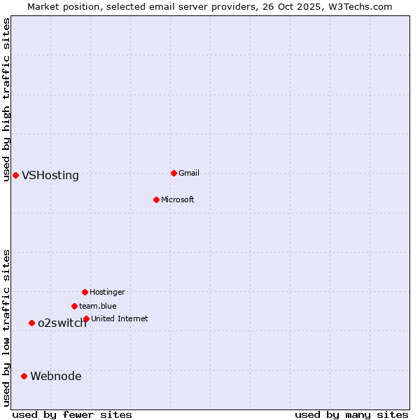 Market position of o2switch vs. Webnode vs. VSHosting