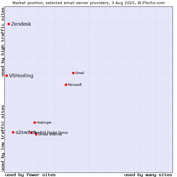 Market position of o2switch vs. Zendesk vs. VSHosting