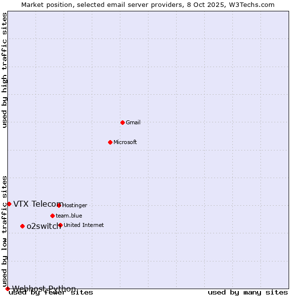 Market position of o2switch vs. VTX Telecom vs. Webhost Python