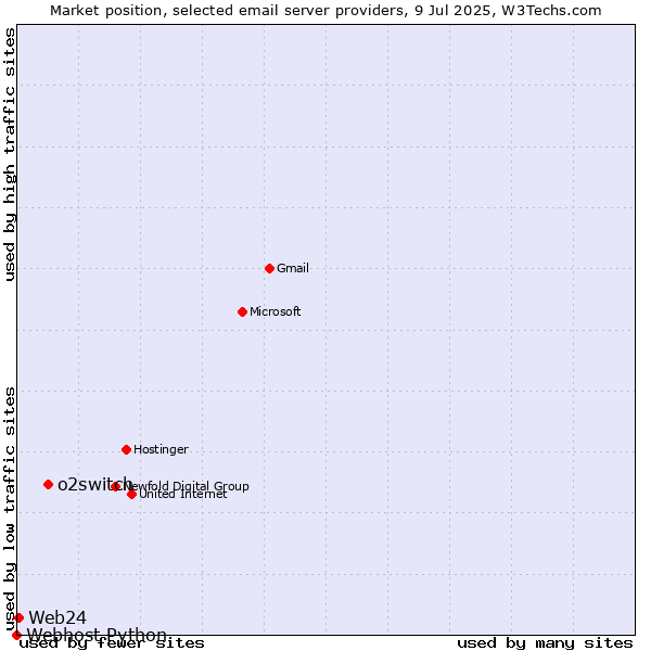 Market position of o2switch vs. Web24 vs. Webhost Python