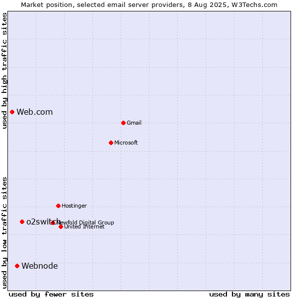 Market position of o2switch vs. Webnode vs. Web.com