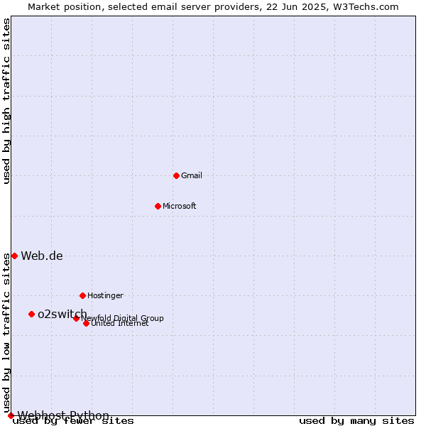 Market position of o2switch vs. Web.de vs. Webhost Python