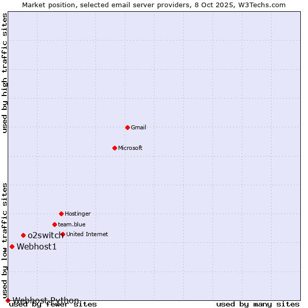 Market position of o2switch vs. Webhost1 vs. Webhost Python