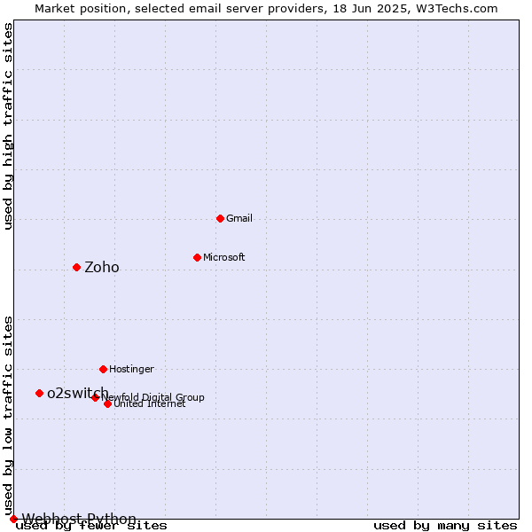 Market position of Zoho vs. o2switch vs. Webhost Python