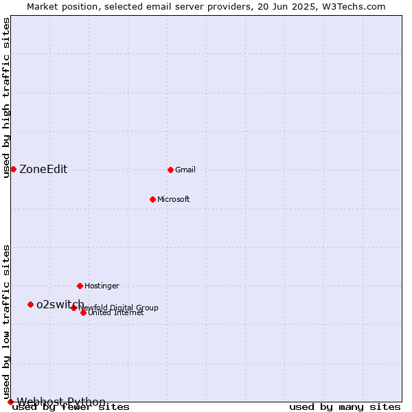 Market position of o2switch vs. ZoneEdit vs. Webhost Python