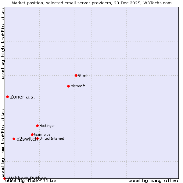Market position of o2switch vs. Zoner a.s. vs. Webhost Python