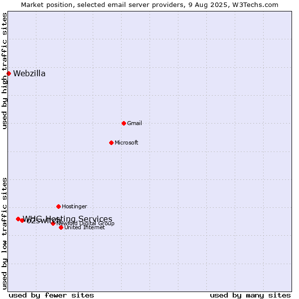Market position of o2switch vs. WHG Hosting Services vs. Webzilla