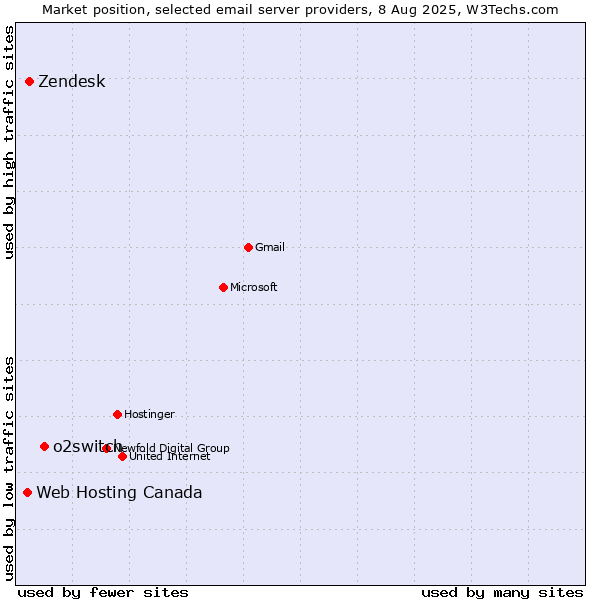 Market position of o2switch vs. Zendesk vs. Web Hosting Canada
