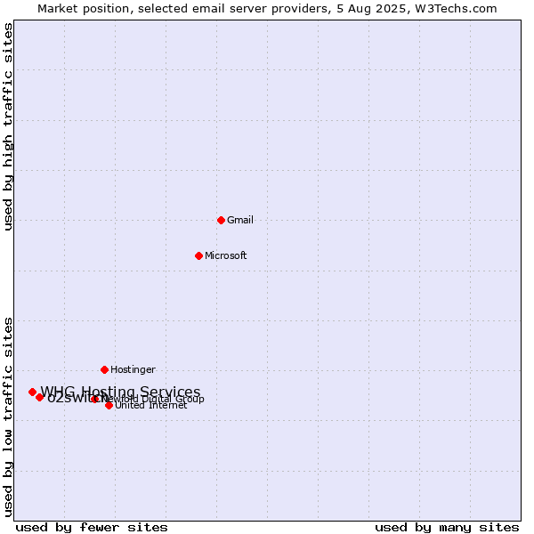 Market position of o2switch vs. WHG Hosting Services