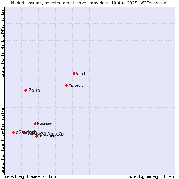 Market position of Zoho vs. XServer vs. o2switch