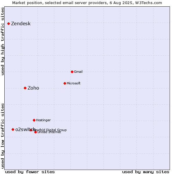 Market position of Zoho vs. o2switch vs. Zendesk