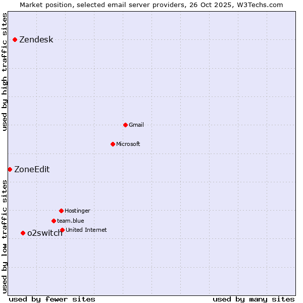 Market position of o2switch vs. Zendesk vs. ZoneEdit