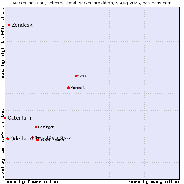 Market position of Zendesk vs. Oderland vs. Octenium