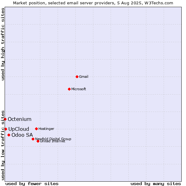 Market position of Odoo SA vs. UpCloud vs. Octenium