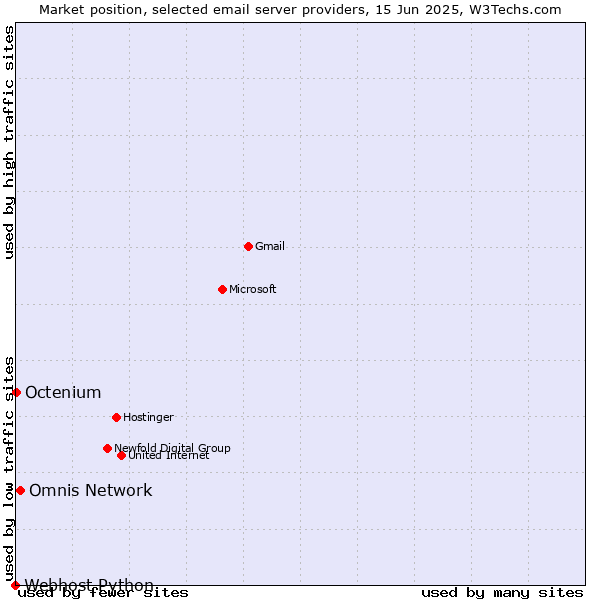 Market position of Omnis Network vs. Octenium vs. Webhost Python
