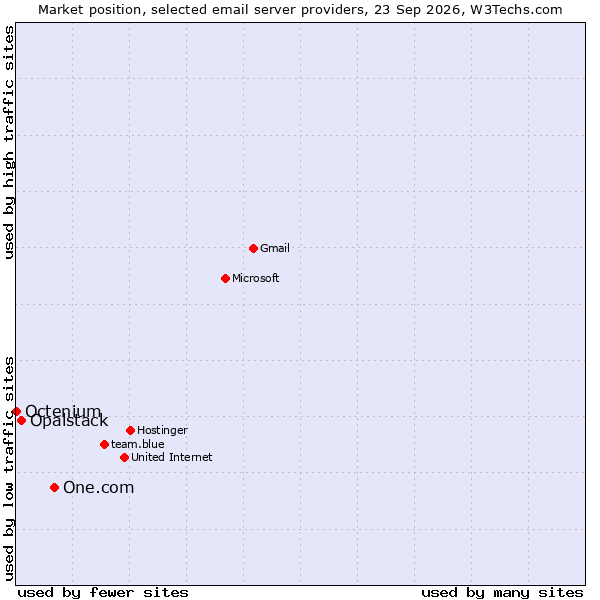 Market position of One.com vs. Opalstack vs. Octenium