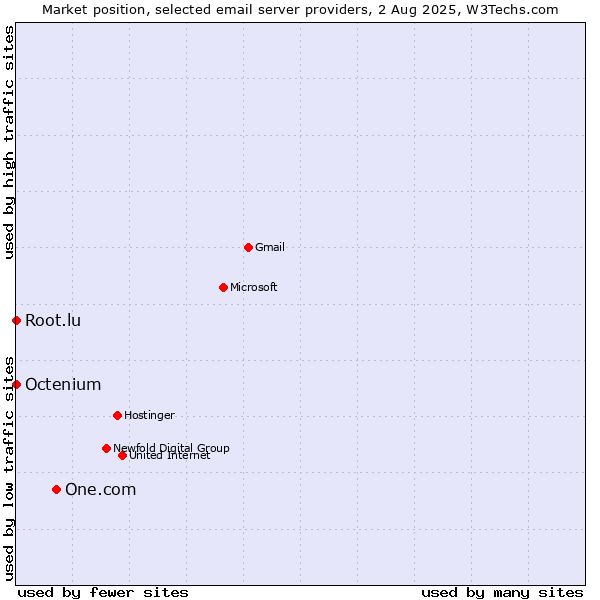 Market position of One.com vs. Root.lu vs. Octenium