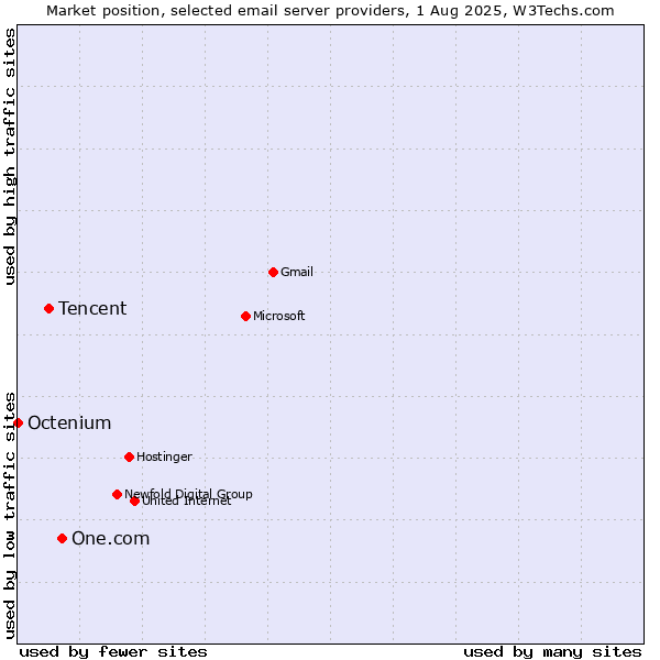 Market position of One.com vs. Tencent vs. Octenium