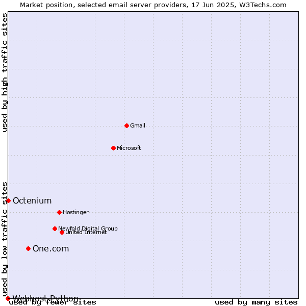 Market position of One.com vs. Octenium vs. Webhost Python