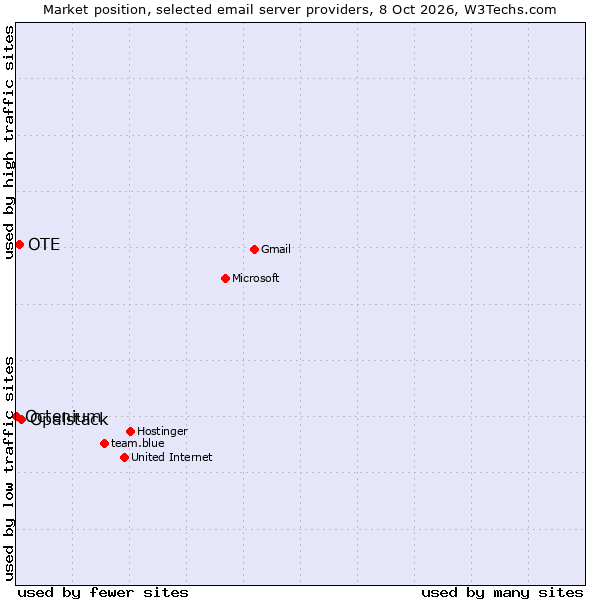 Market position of Opalstack vs. OTE vs. Octenium