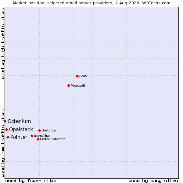 Market position of Pointer vs. Opalstack vs. Octenium
