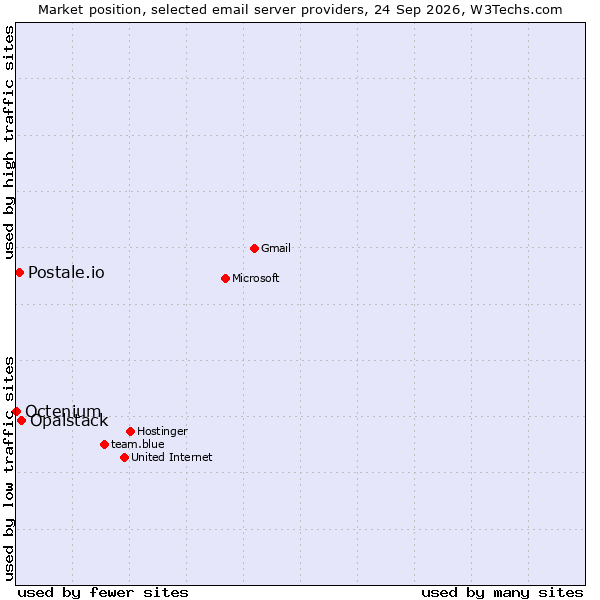 Market position of Opalstack vs. Postale.io vs. Octenium